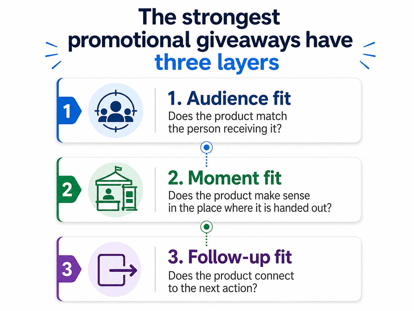 Three layers of a strong promotional giveaway: product, moment and follow-up